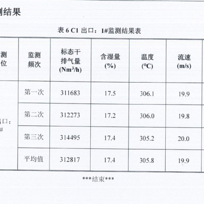 平均值61.7g/Nm3 ,红杉技改的C1 旋风筒出口浓度达到国内先进水平!